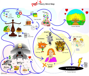 Mind map our vexes