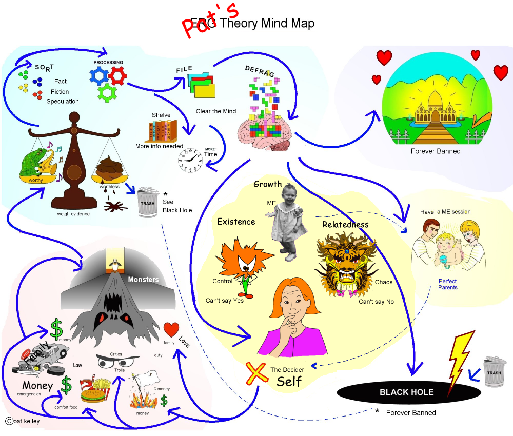 Mind map our vexes