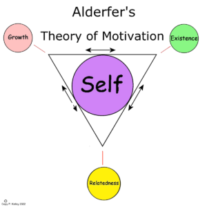 Alderfer's Theory of Motivation