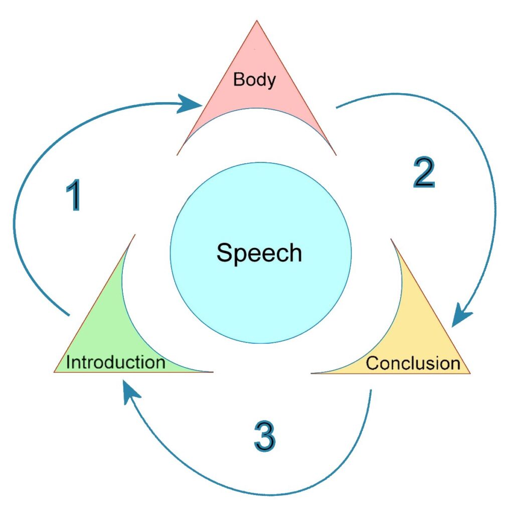 How to Write a 3-Part Speech