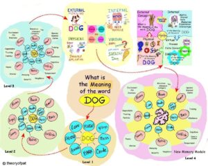 Brain Map Meaning of Dog