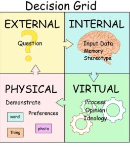 process information and make decision