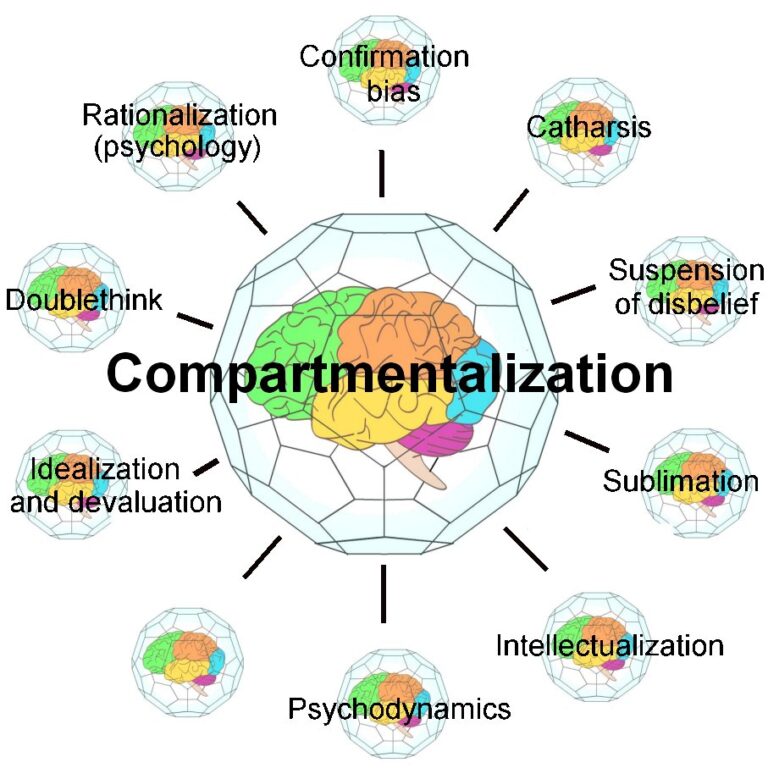 Compartmentalization, the narcissism of rejection